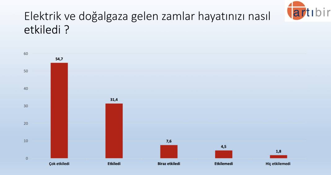 Artıbir'den seçim anketi: AKP, CHP'nin 2.5 puan önünde, Erdoğan'ın oyu yüzde 37.3 7